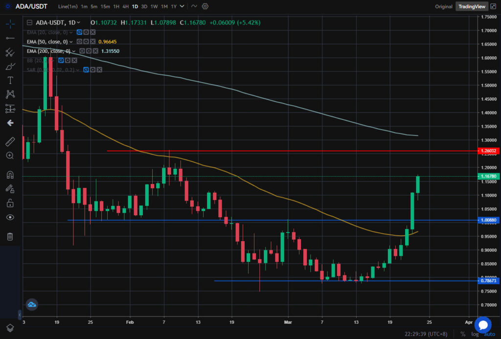 criptomoneda cardano alza