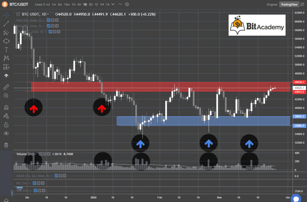 soportes resistencias trading