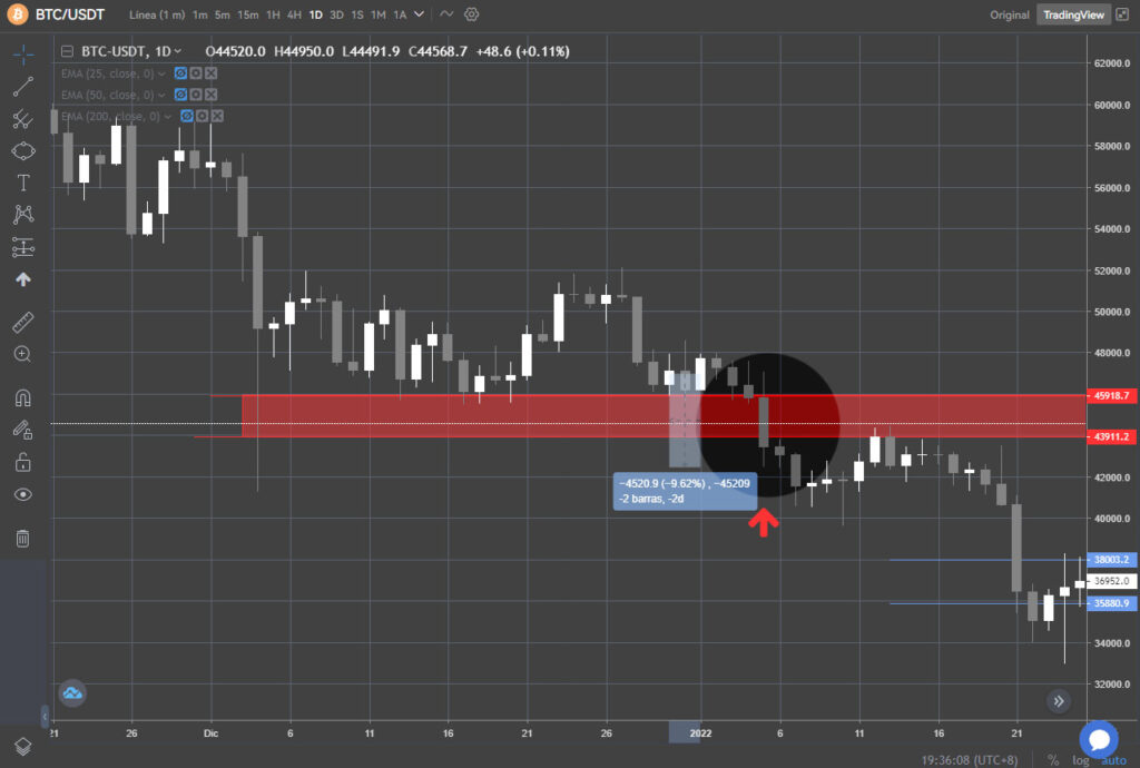 soportes resistencias trading