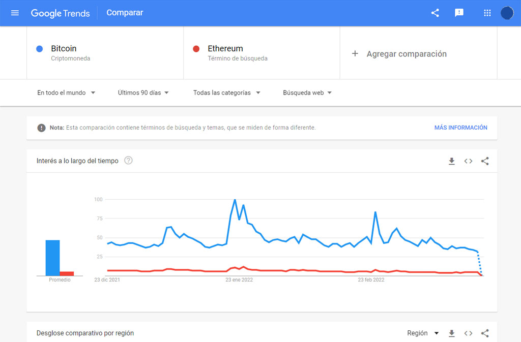 popularidad bitcoin ethereum