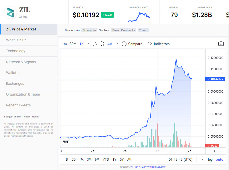 riptomoneda zilliqa metaverso