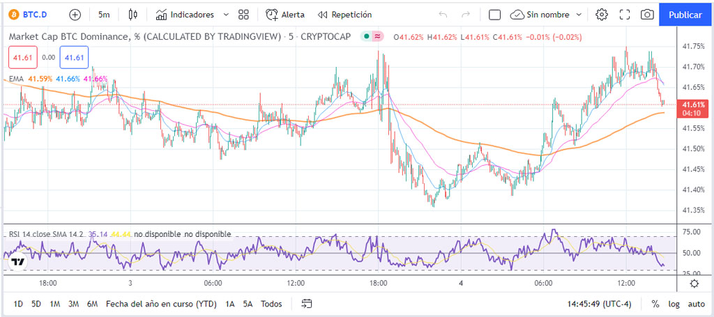 dominancia bitcoin altcoins