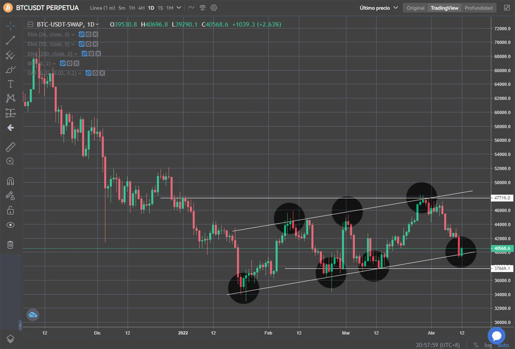 bitcoin canal alcista