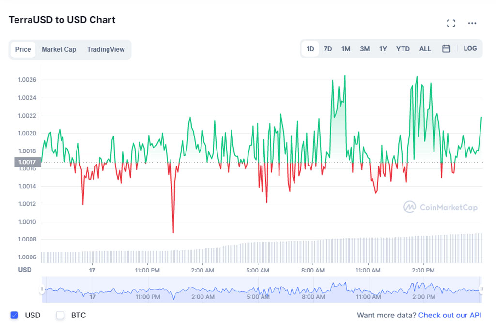 stablecoin algorítmica UST 