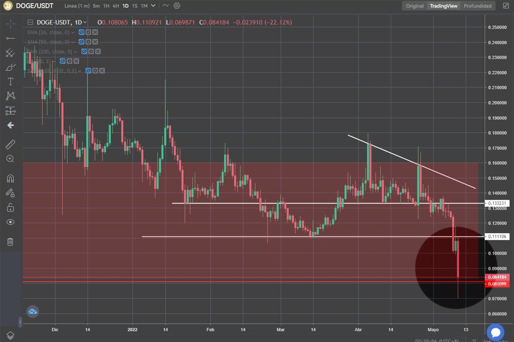 dogecoin soporte mínimo