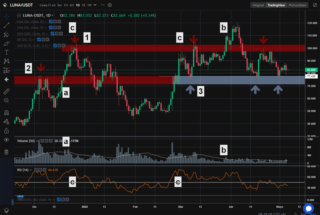 soportes resistencia trading