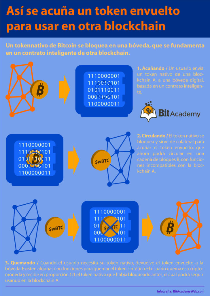 token envuelto