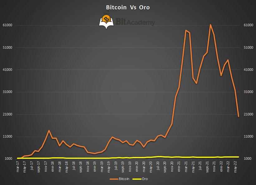 bitcoin activo seguro