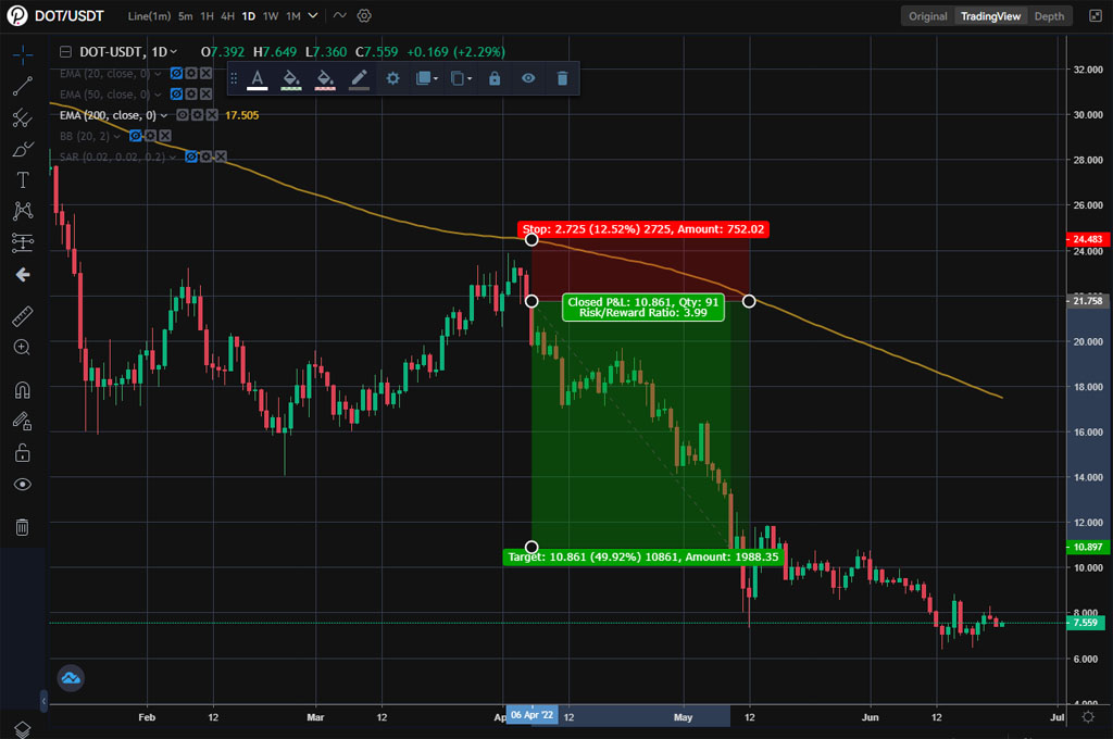 posición corto trading