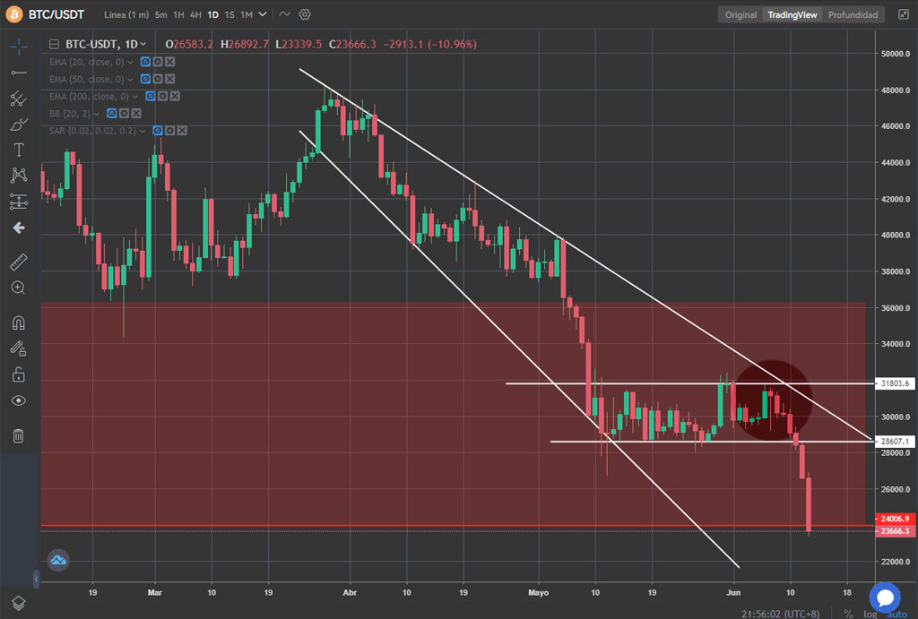 miedo extremo bitcoin