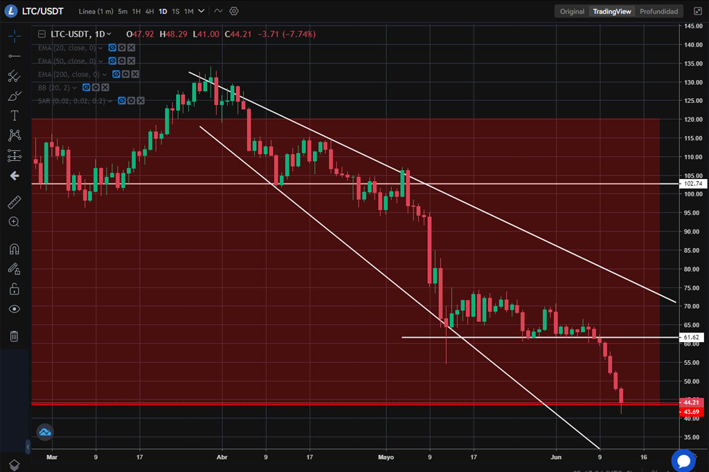 intercambios no reciben litecoin