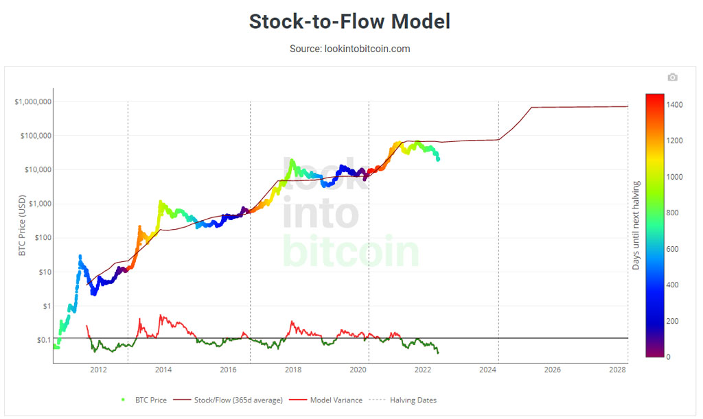 bitcoin stock to flow