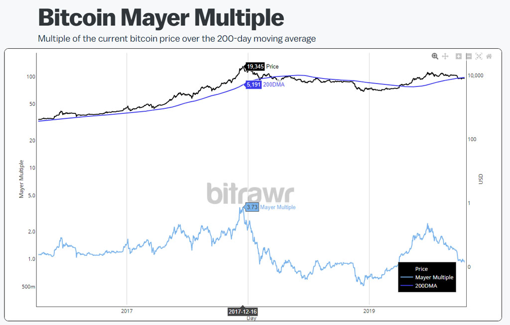 bitcoin mayer multiple