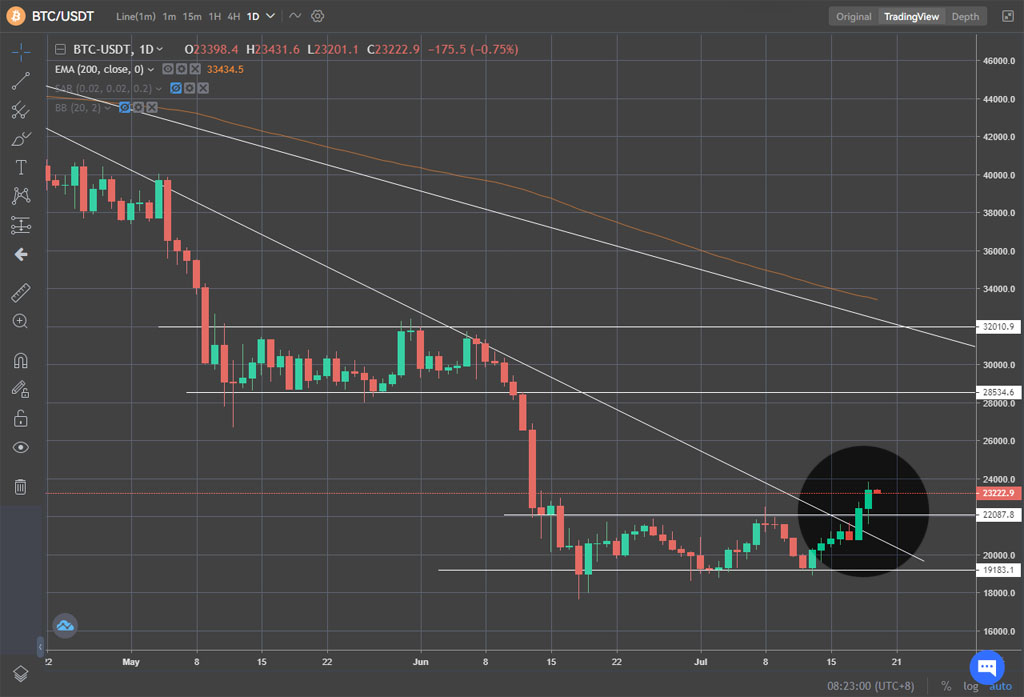 bitcoin rango tendencia