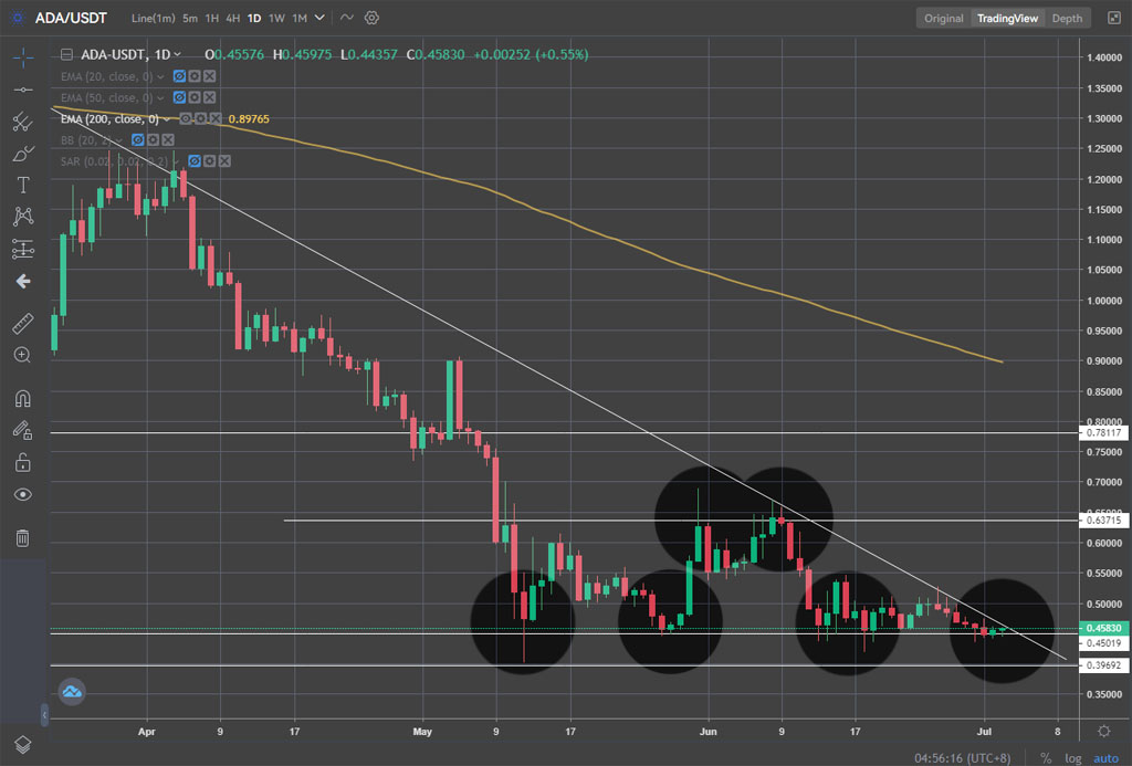 cardano tendencia bajista