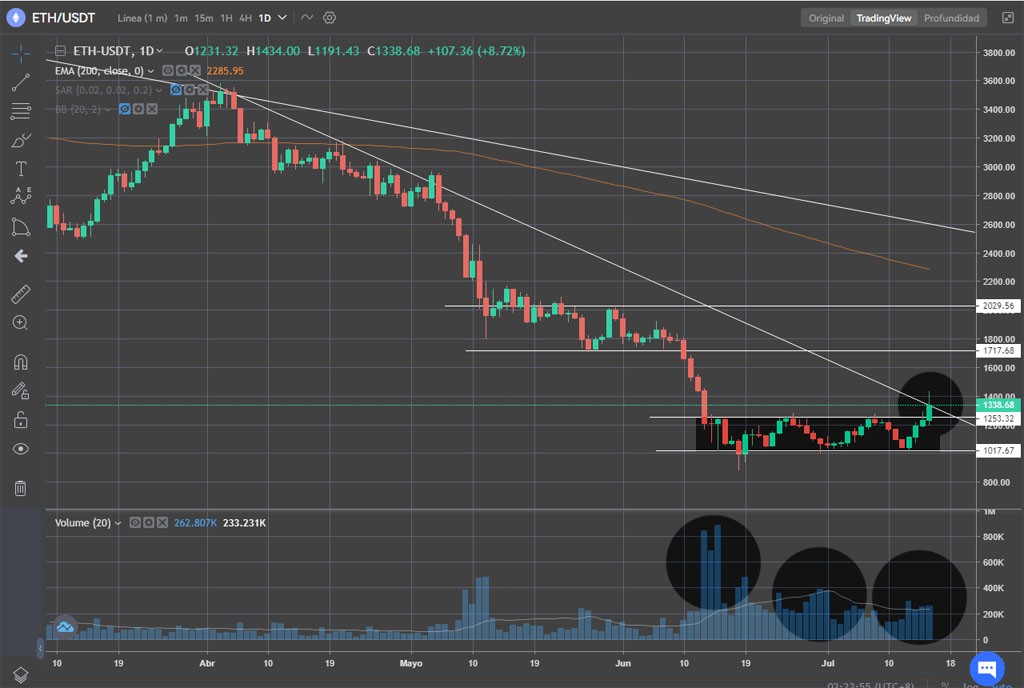 ethereum eth resistencia