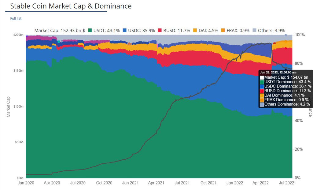 usdt usdc stablecoins