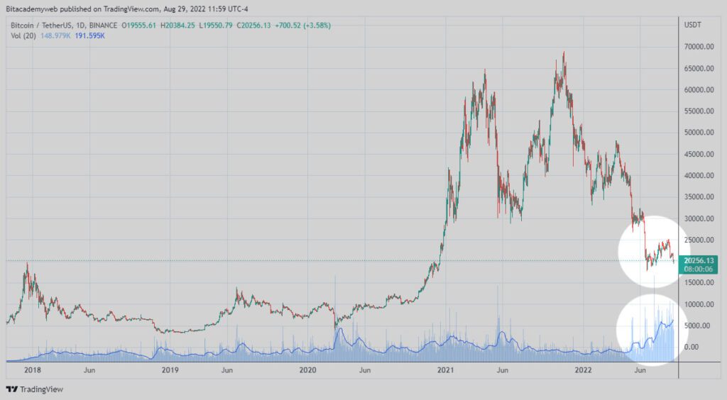 acumulación bitcoin