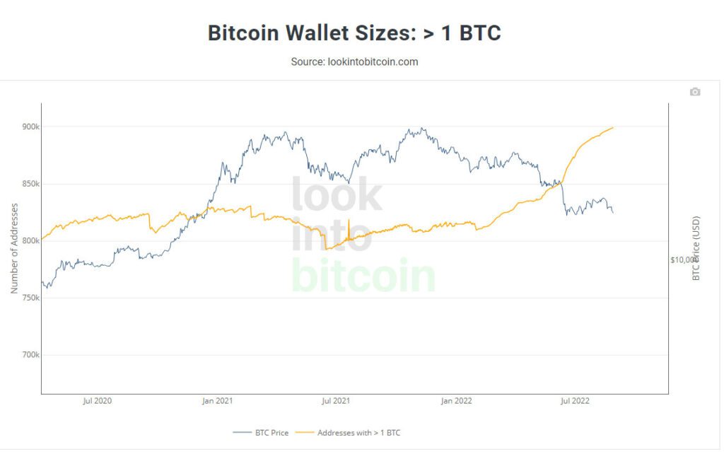 acumulación bitcoin