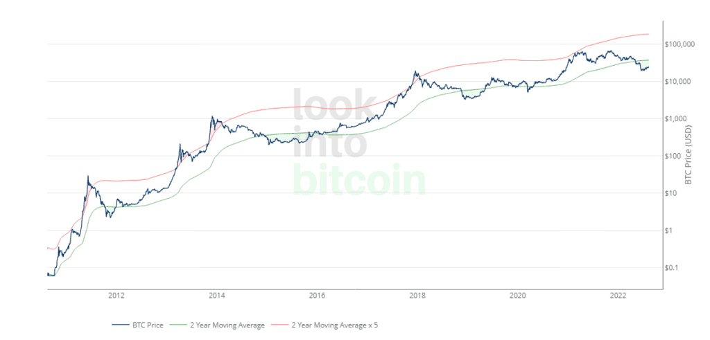 bitcoin 2 year ma multiplier