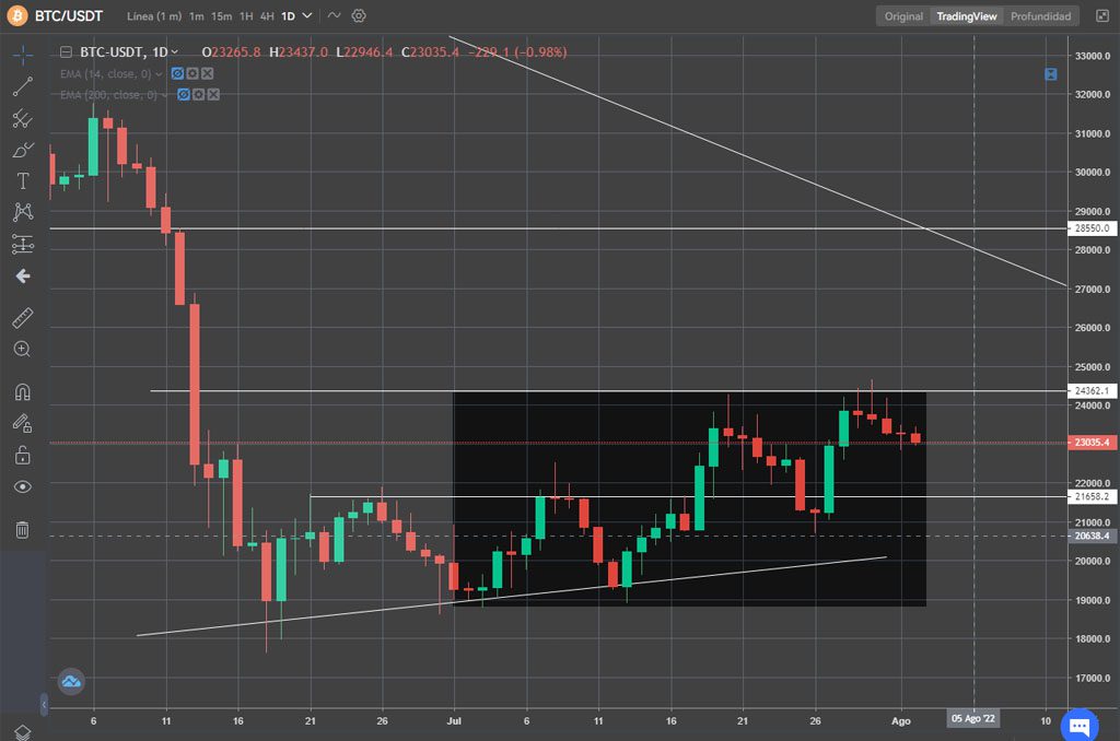 bitcoin btc recuperó