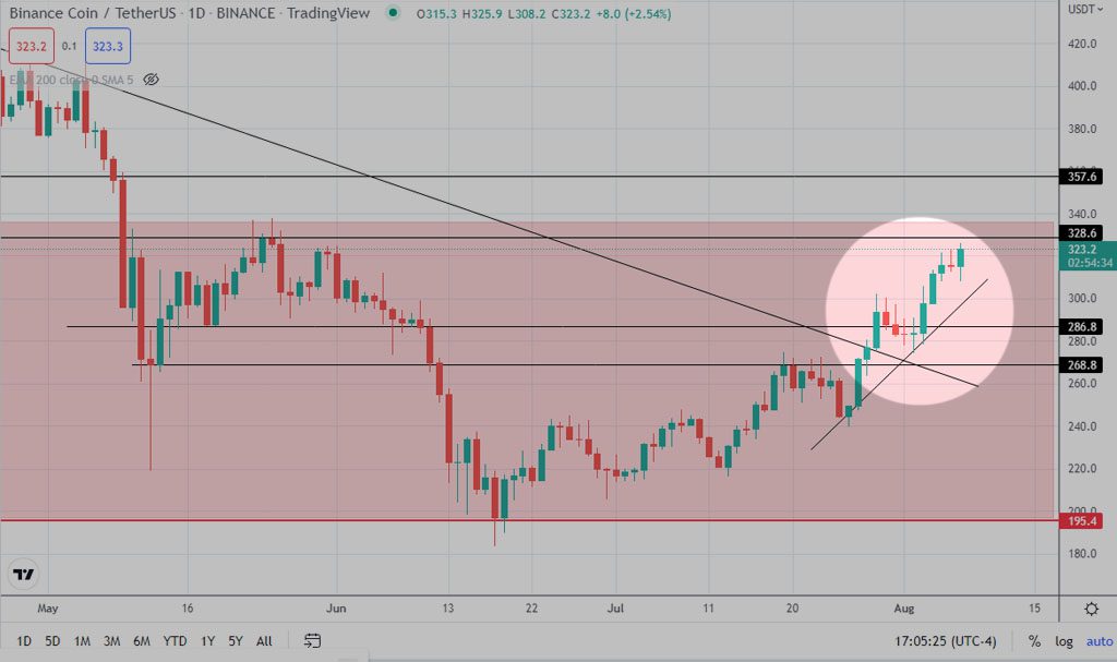 binance bnb resistencia