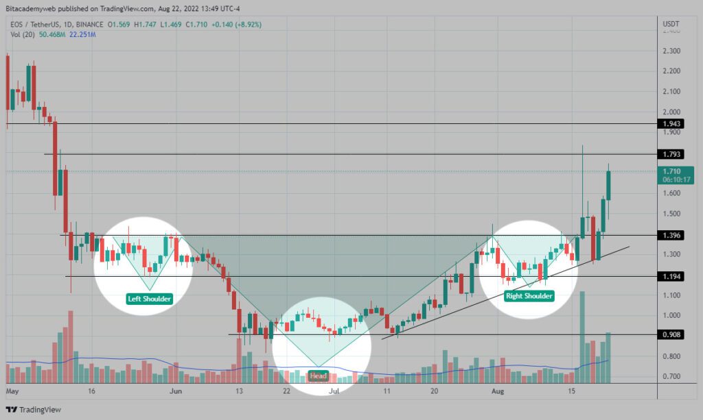 eos rally alcista