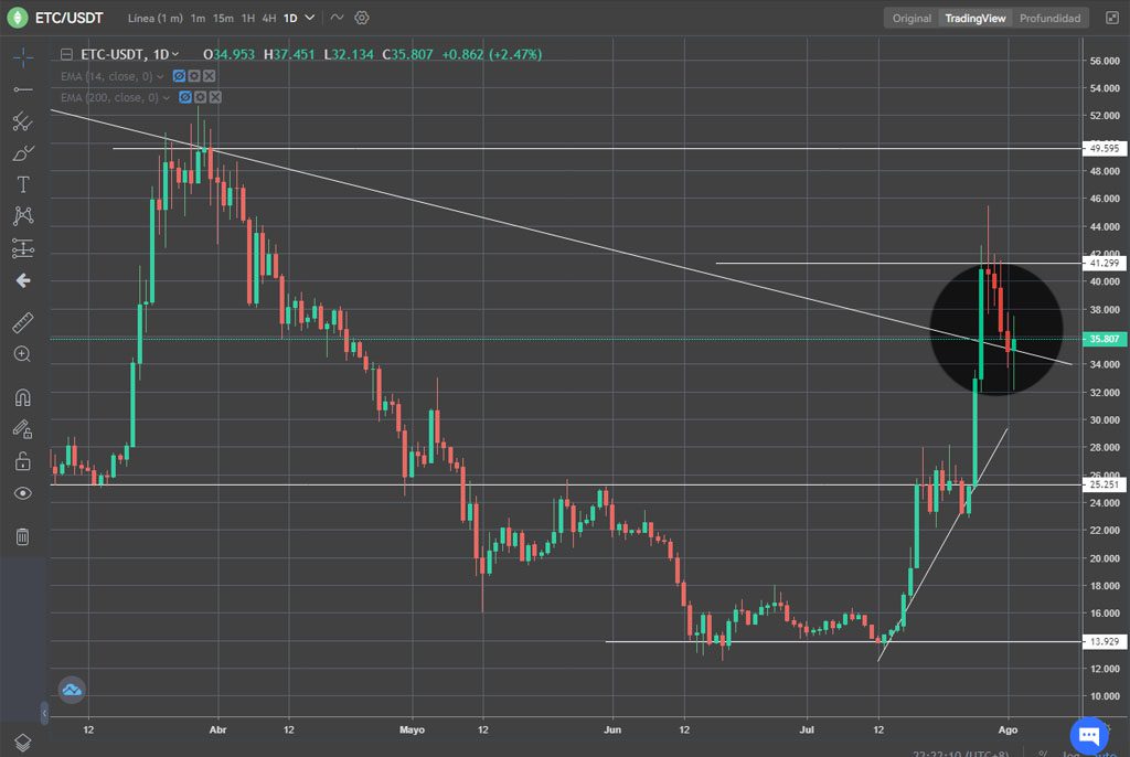 ethereum classic etc ganancias