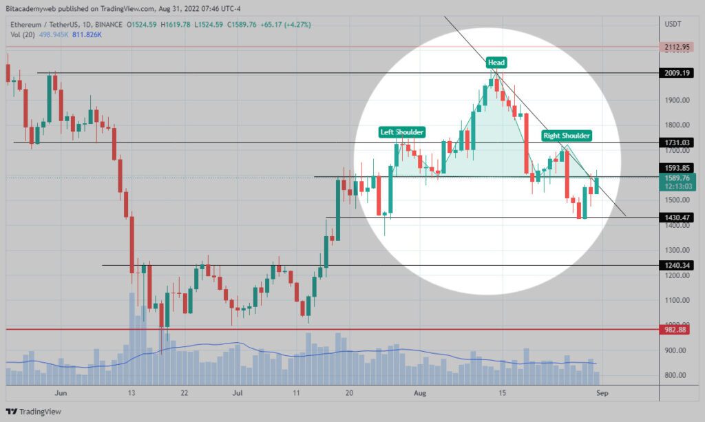 ethereum hombro cabeza