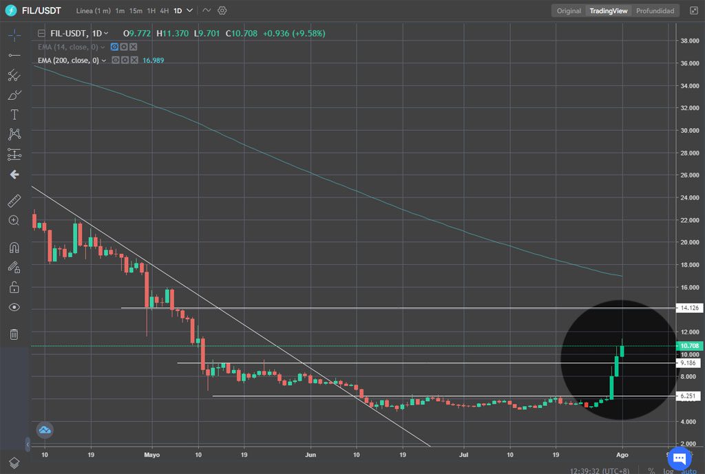 filecoin fil alza