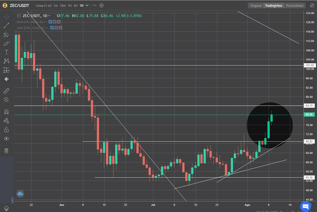 zcash zec subió