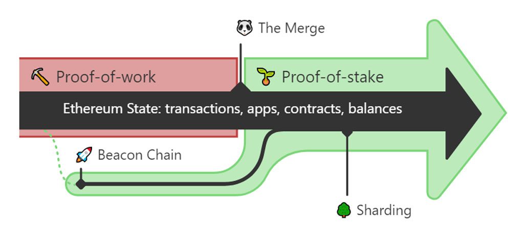 ethereum nft the merge