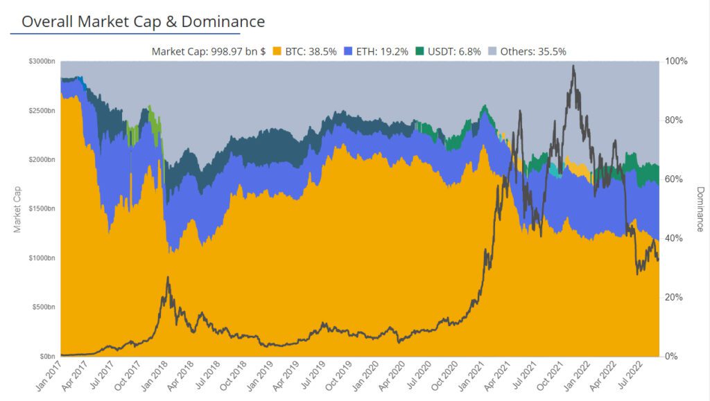 dominancia bitcoin altcoins