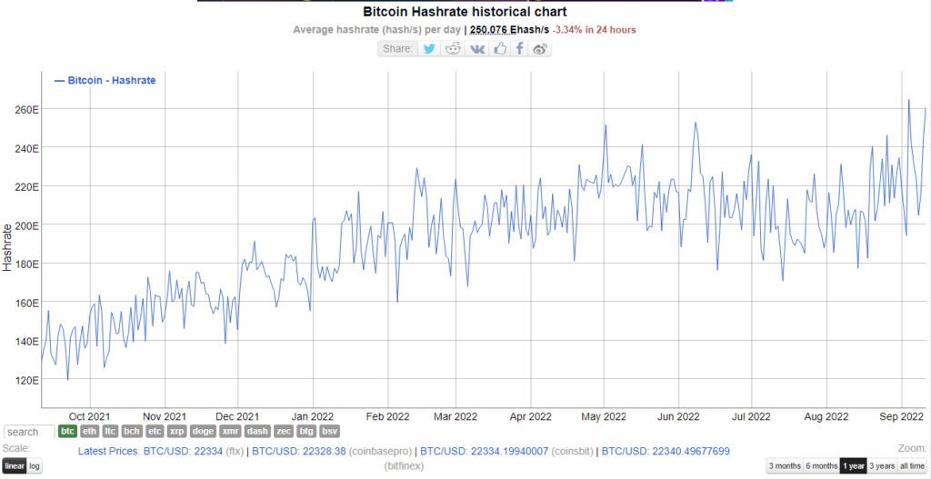 bitcoin hashrate màximos