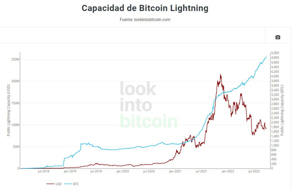 Lightning network bitcoin