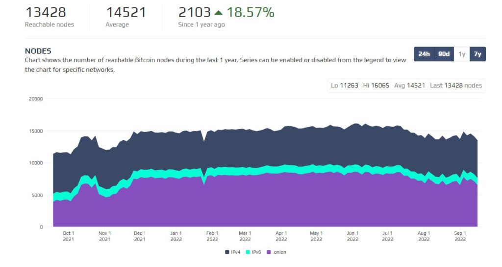 Nodos bitcoin