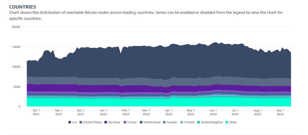 Nodos bitcoin