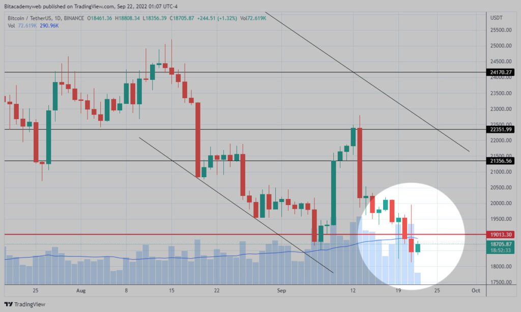 Bitcoin baja tasas interés