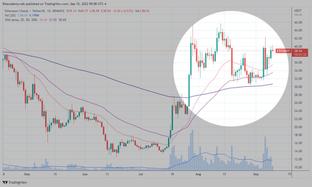 Ethereum classic mercado alcista