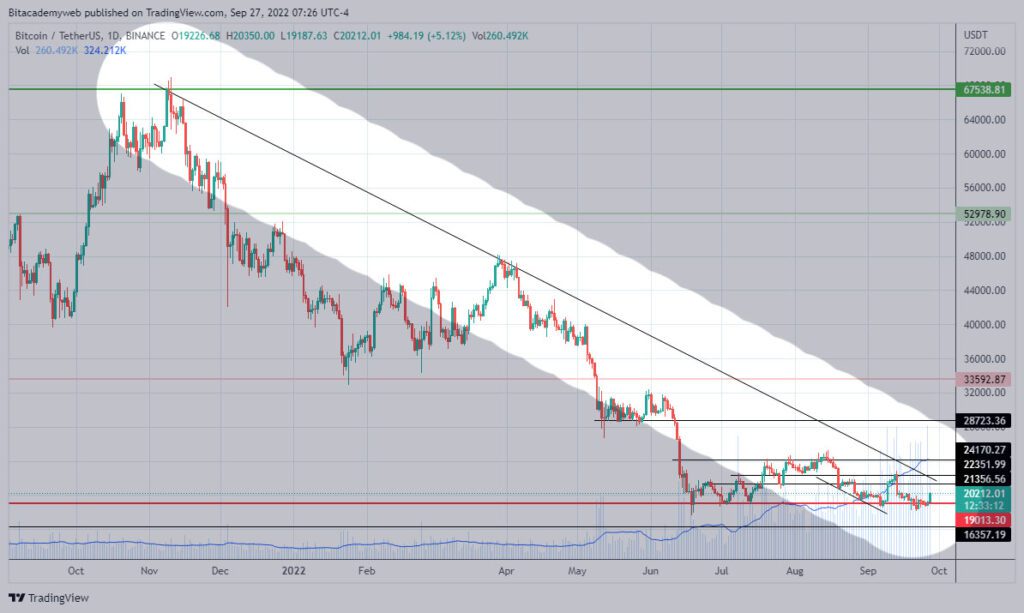 Soporte bitcoin btc