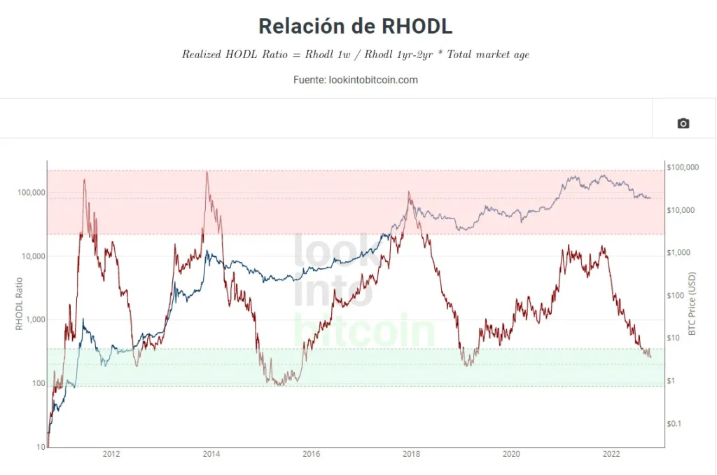 Bitcoin BTC sobreventa RHODL