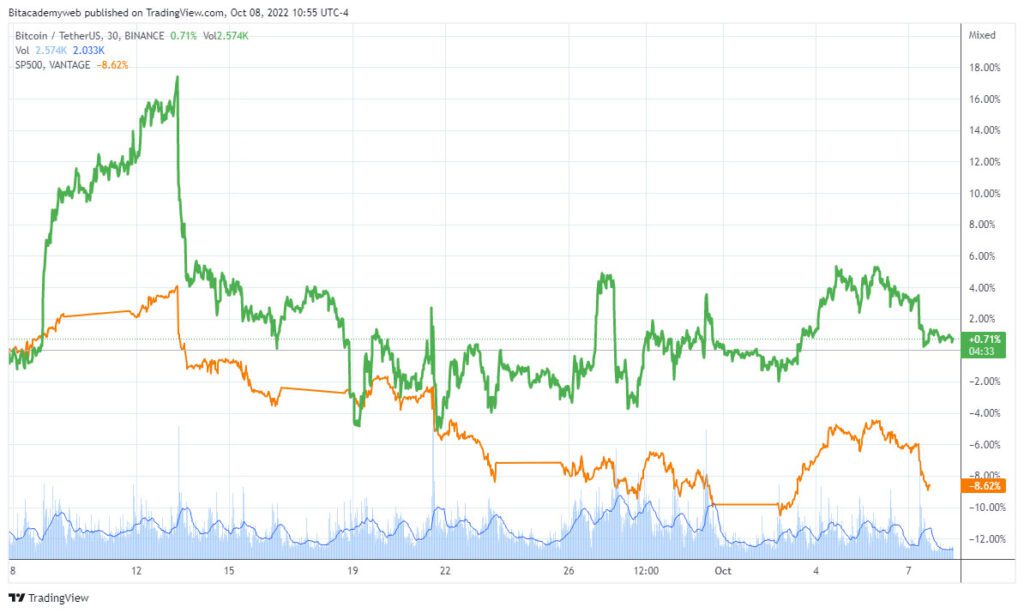 Bitcoin sp500