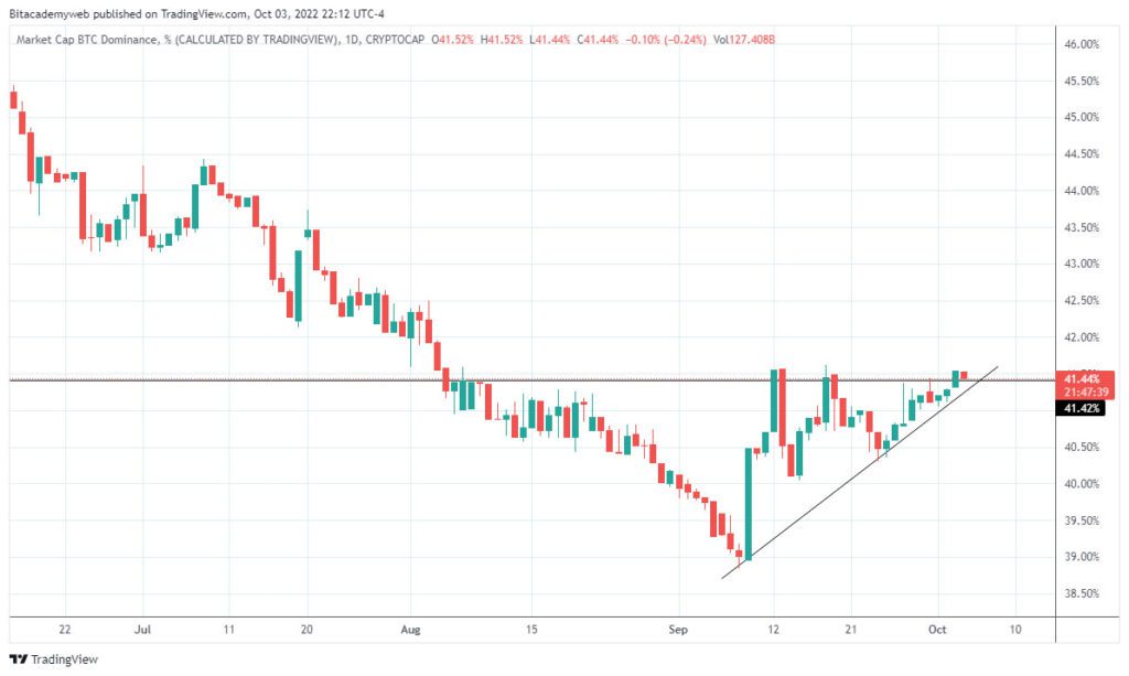 dominancia bitcoin 