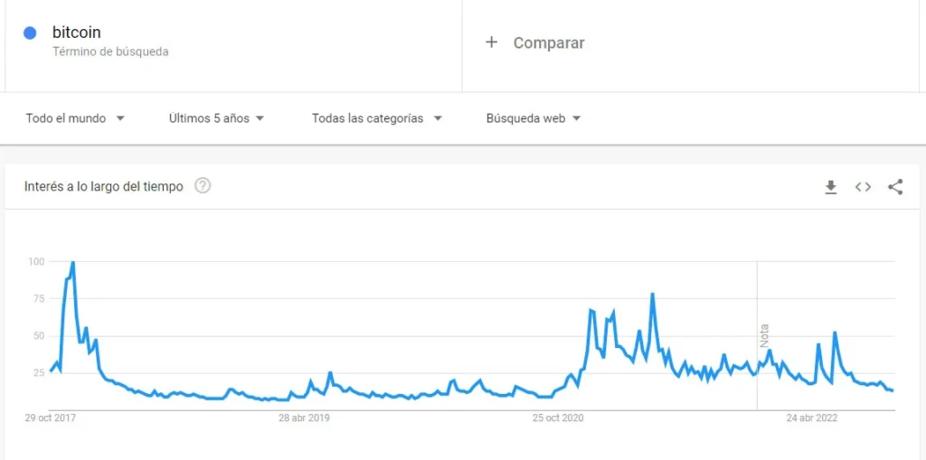 Bitcoin popularidad mercado bajista