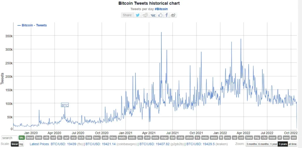 Bitcoin popularidad mercado bajista