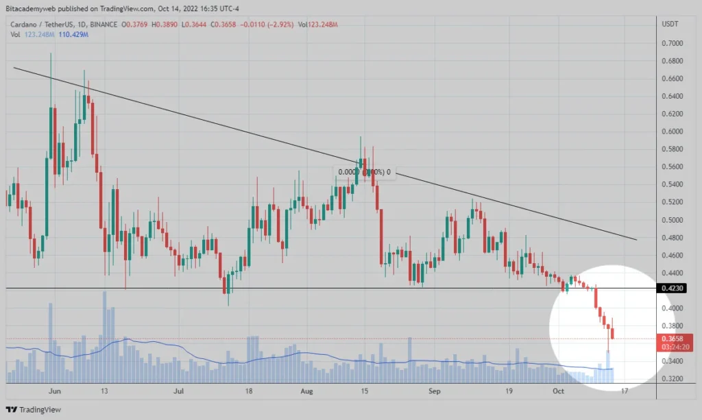 Precio cardano ada