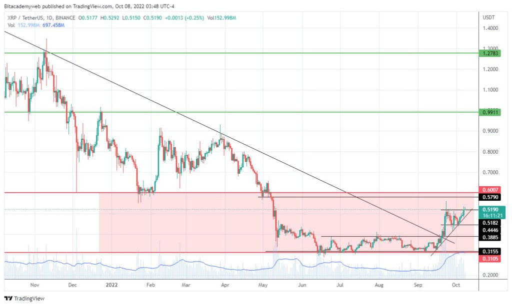 Ripple XRP alza