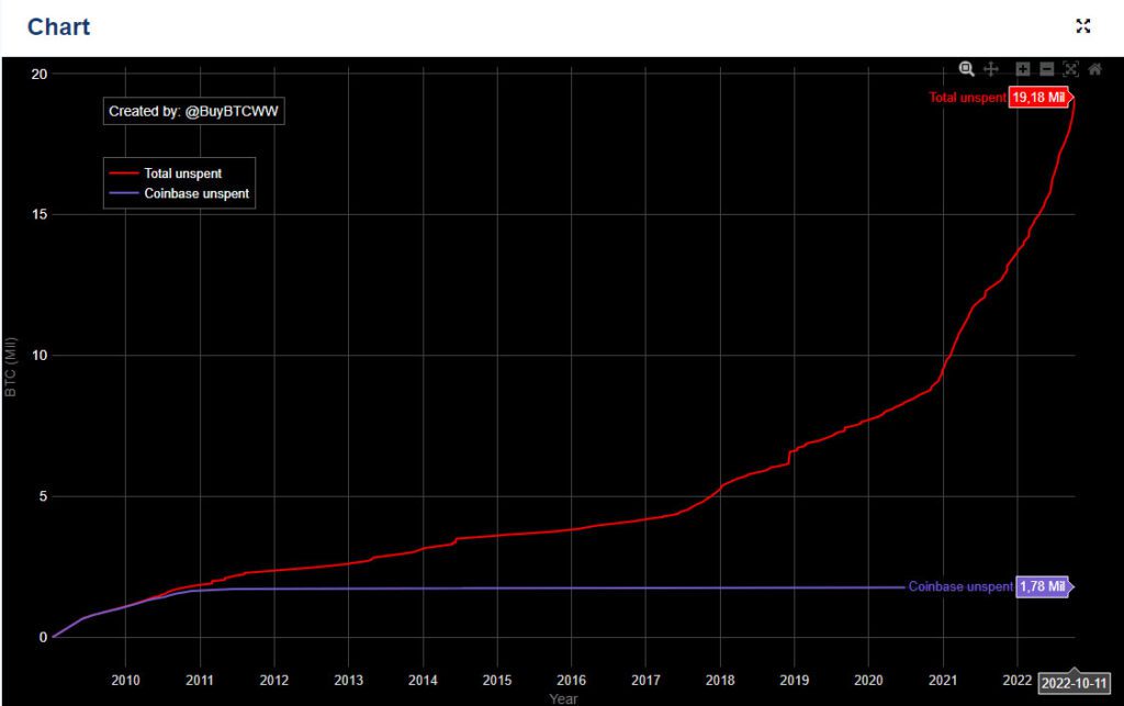 UTXo bitcoin acumulación