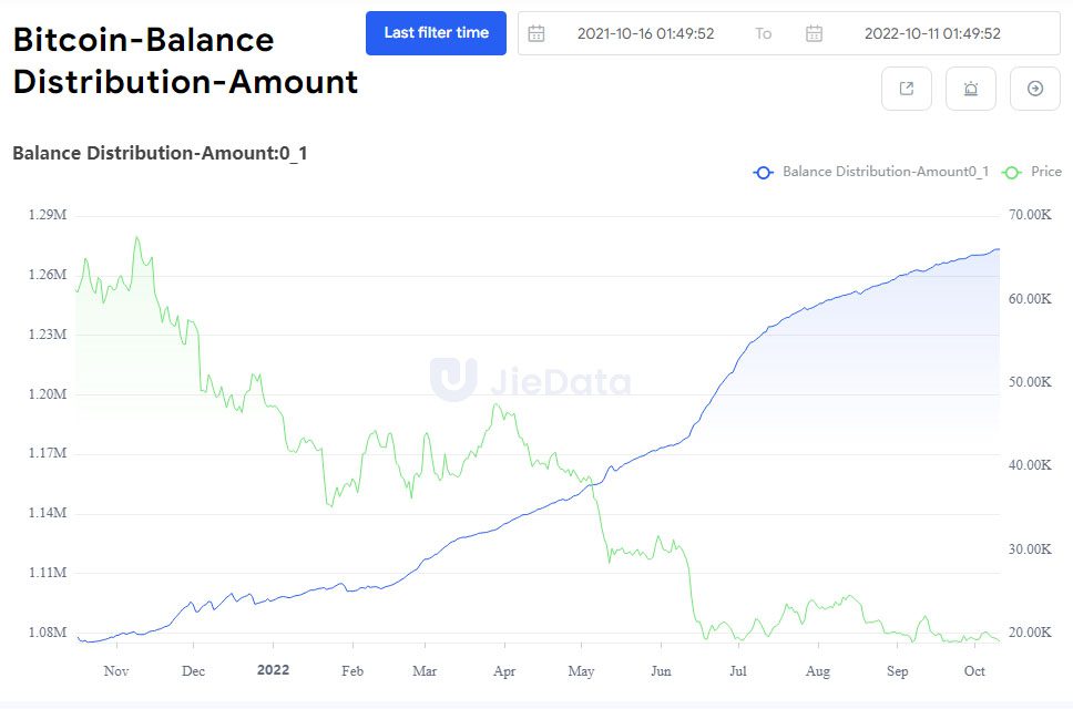 UTXo bitcoin acumulación