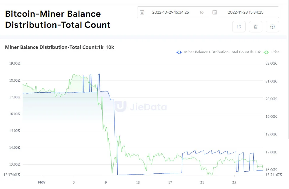 Mineros bitcoin capitulando